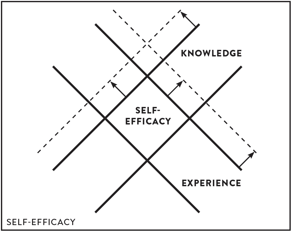 Discovering Self-Efficacy